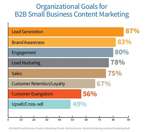 The Small Business Marketers Content Marketing Guide 2015