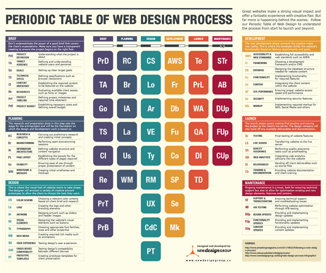 The Web Design Process Periodic Table